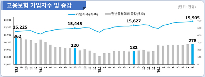 고용보험동향