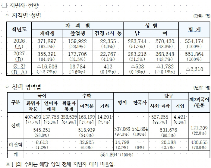 2027학년도수능원서