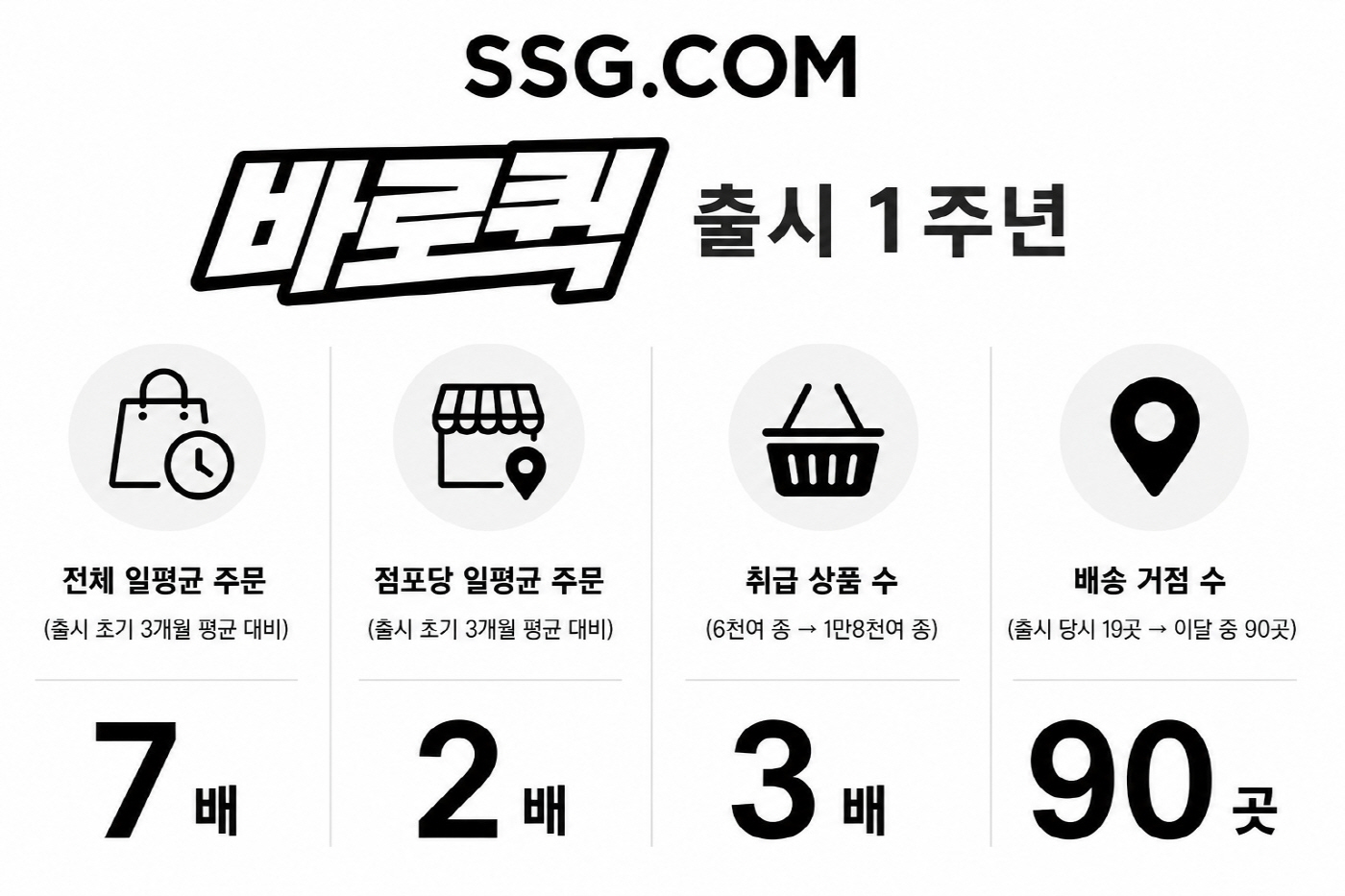 [사진자료] SSG닷컴 ‘바로퀵’ 출시 1년 만에 전체 일평균 주문 7배_20260908