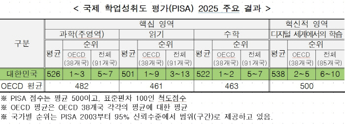 pisa 결과