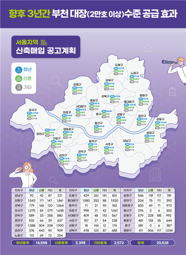 향후 3년간 서울 지역 신축매입 공급물량