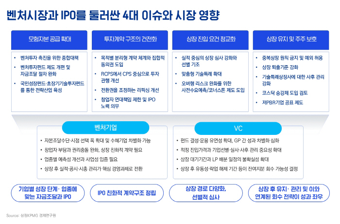 [이미지2] 벤처시장과 IPO를 둘러싼 4대 이슈와 시장 영향 (제공 삼정KPMG)
