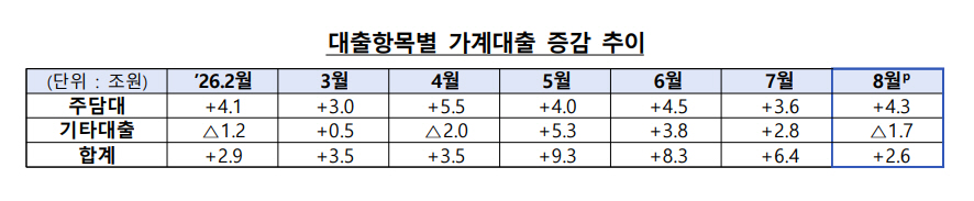 8월 가계대출