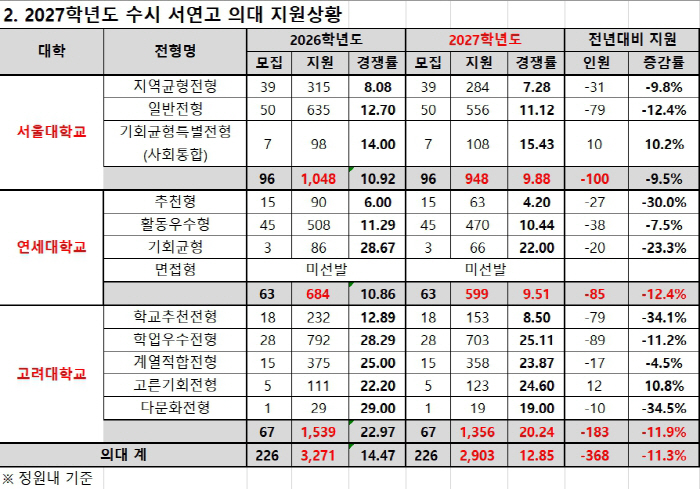 2027수시 서연고의대