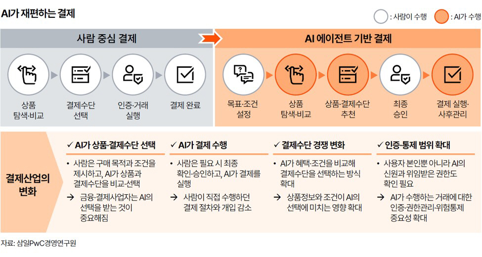 AI가 바꿀 결제산업의 변화 방향