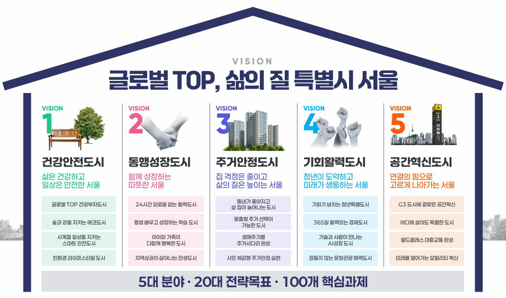 G3 서울플랜 비전체계도