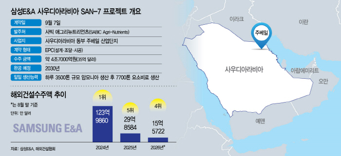 삼성E&A 사빅 프로젝트