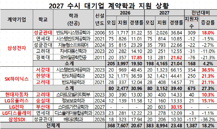계약학과
