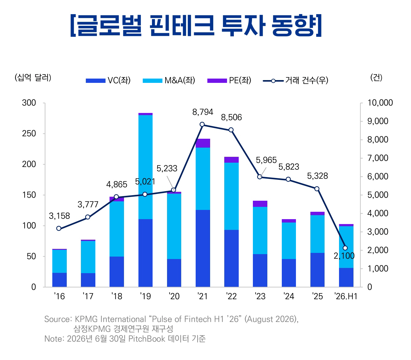 [이미지1] 글로벌 핀테크 투자 동향 (제공 삼정KPMG)