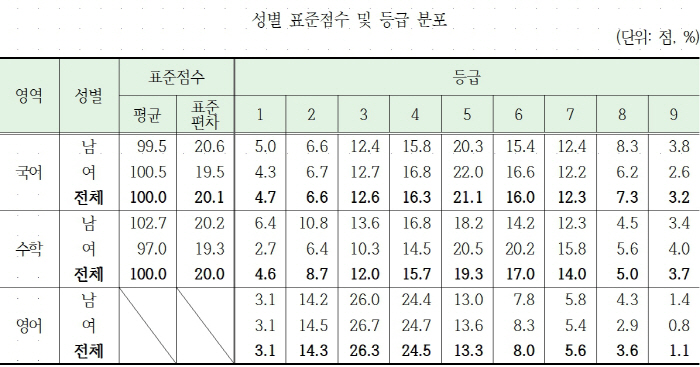 수능성적