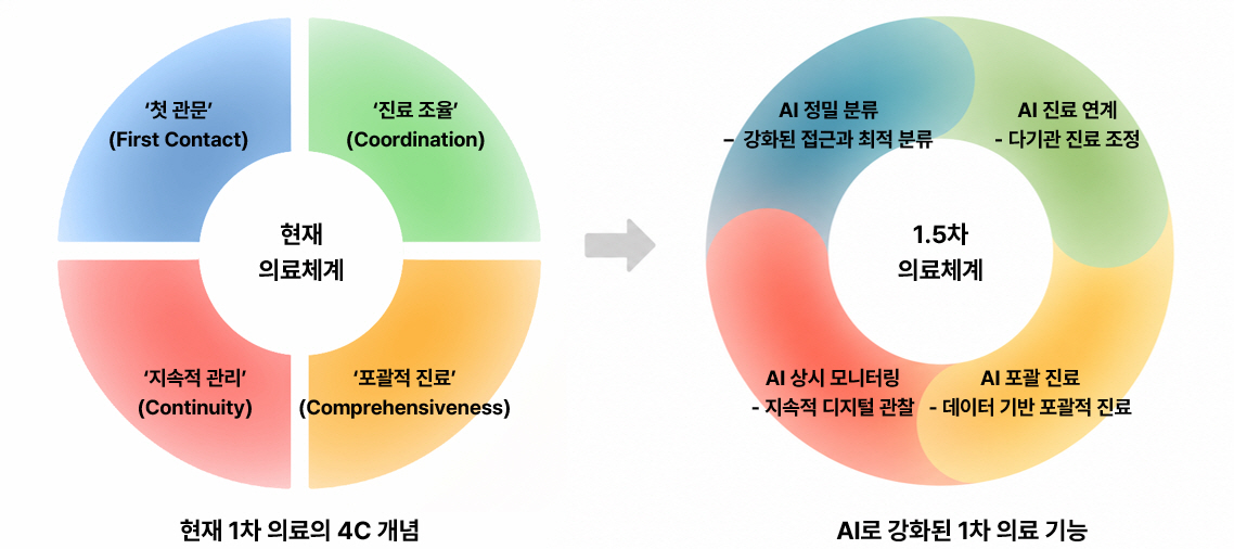 [그림] 1.5차 의료체계 모델에서 강화되는 1차 의료체계의 기능