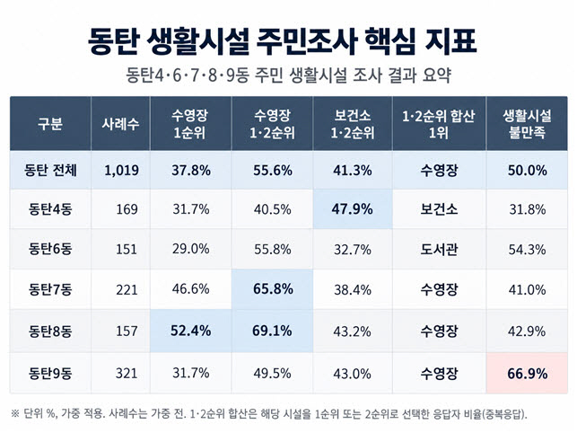동탄 생활시설 주민조사