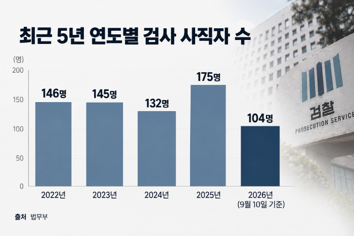 최근 5년 연도별 검사 사직자 수