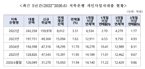 저축은행 개인사업자