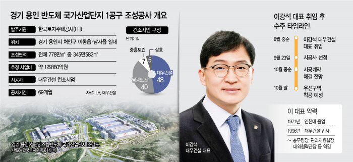 대우건설 용인 반도체 국가산업단지
