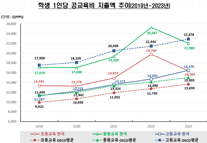 공교육비