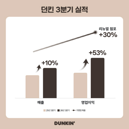 [사진] 던킨, 3분기 매출·영업익 전년比 증가… 가맹점·본사 동반 성장