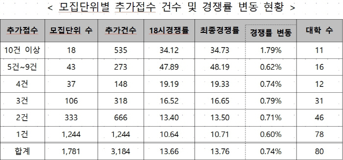 수시