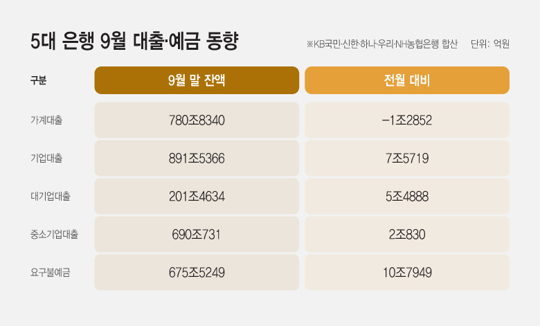 20261001_5대 은행 9월 대출·예금 동향