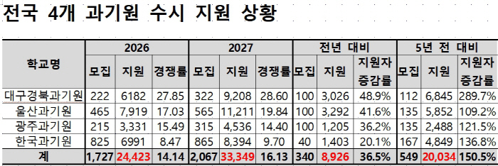 과기원수시