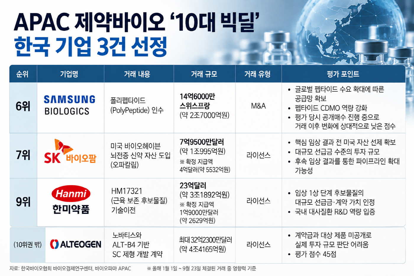 APAC 제약바이오 한국 기업 빅딜 표