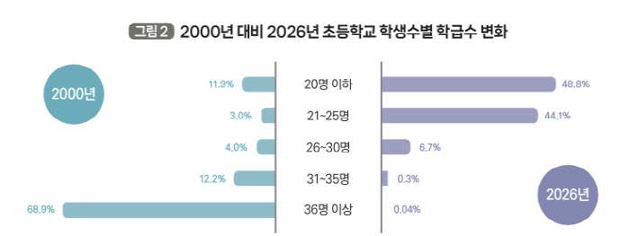 초등학생수
