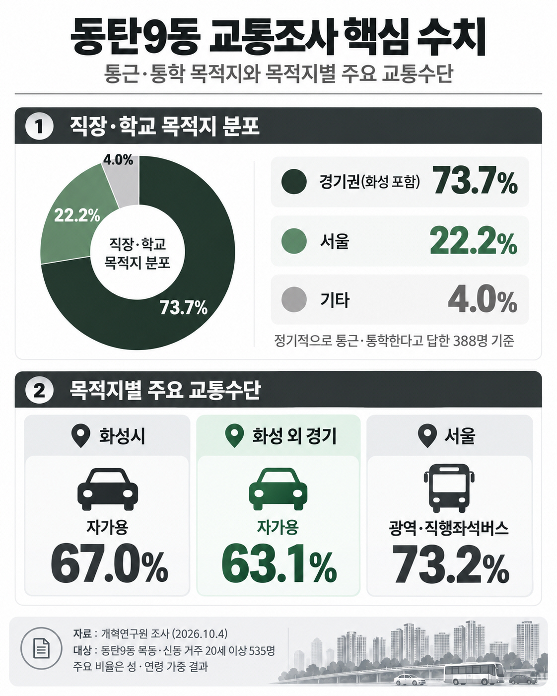 사본 -동탄9동 교통조사 핵심 수치 그래픽