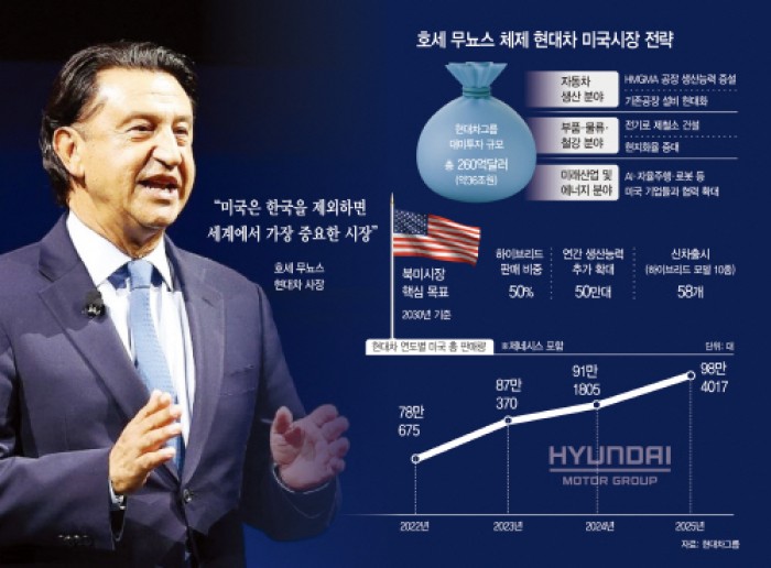 中 전기차 턱밑 추격…현대차 호세 무뇨스가 꺼낸 美 생존카드는