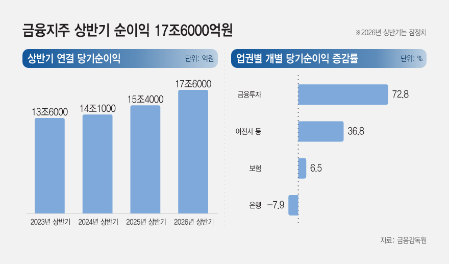 20261007_금융지주 상반기 순이익 17조6000억원