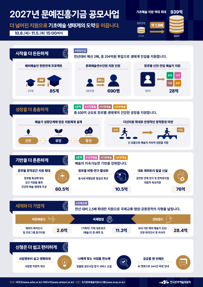 붙임 2. 2027년 문예진흥기금 공모사업 인포그래픽