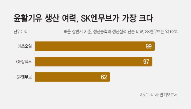 20261008_윤활기유 생산 여력, SK엔무브가 가장 크다
