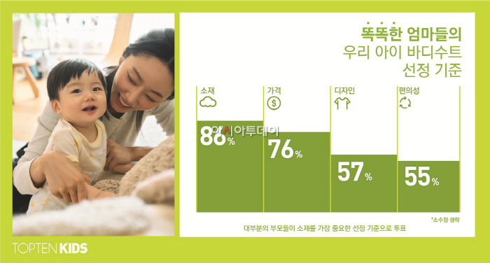 [사진2] 신성통상 탑텐키즈 임산부의 날 기념 설문조사 결과 인포그래픽