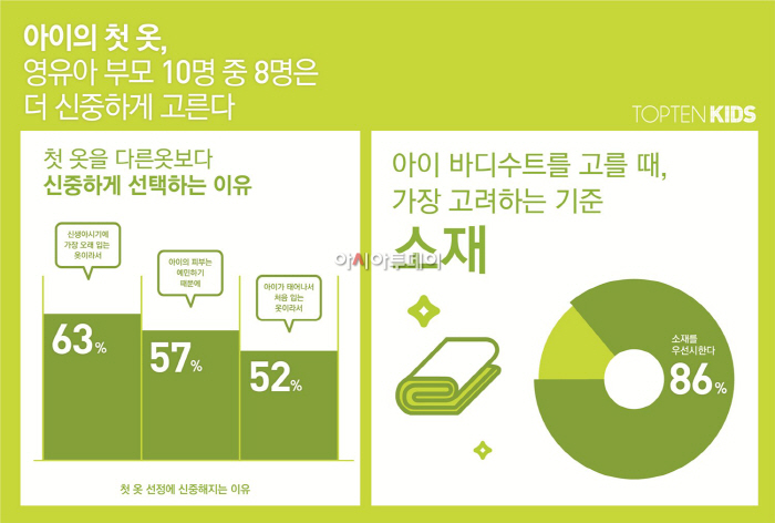 [사진1] 신성통상 탑텐키즈 임산부의 날 기념 설문조사 결과 인포그래픽