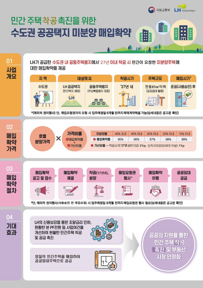 LH 미분양 매입확약 인포그래픽