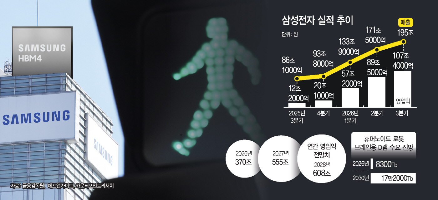연간 영업익 300조 넘보는 삼성전자…D램·낸드 호황에 HBM4 가세