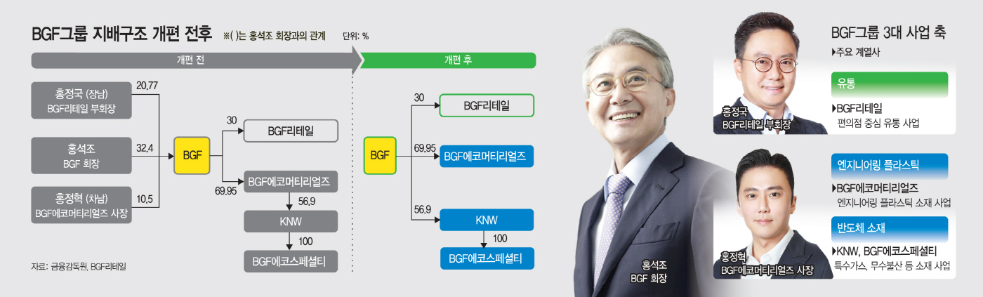 유통은 장남·소재는 차남…BGF그룹, 차남 홍정혁 신사업에 힘 싣는다