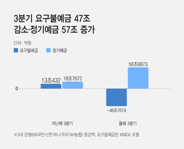20261011_3분기 요구불예금 47조 감소·정기예금 57조 증가