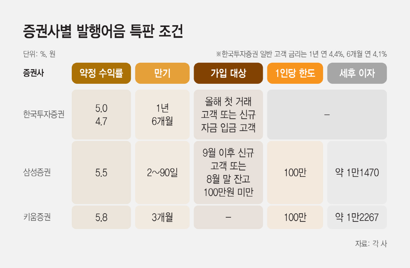 20261011_증권사별 발행어음 특판 조건