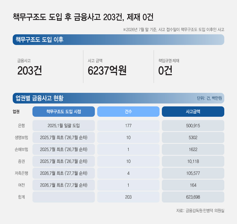 20261012_책무구조도 도입 후 금융사고 203건, 제재 0건