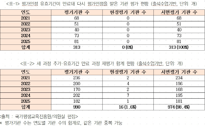 학점인증제