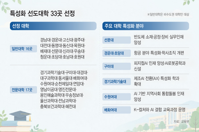 특성화선도대학