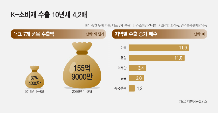 20261013_K-소비재 수출 10년새 4.2배