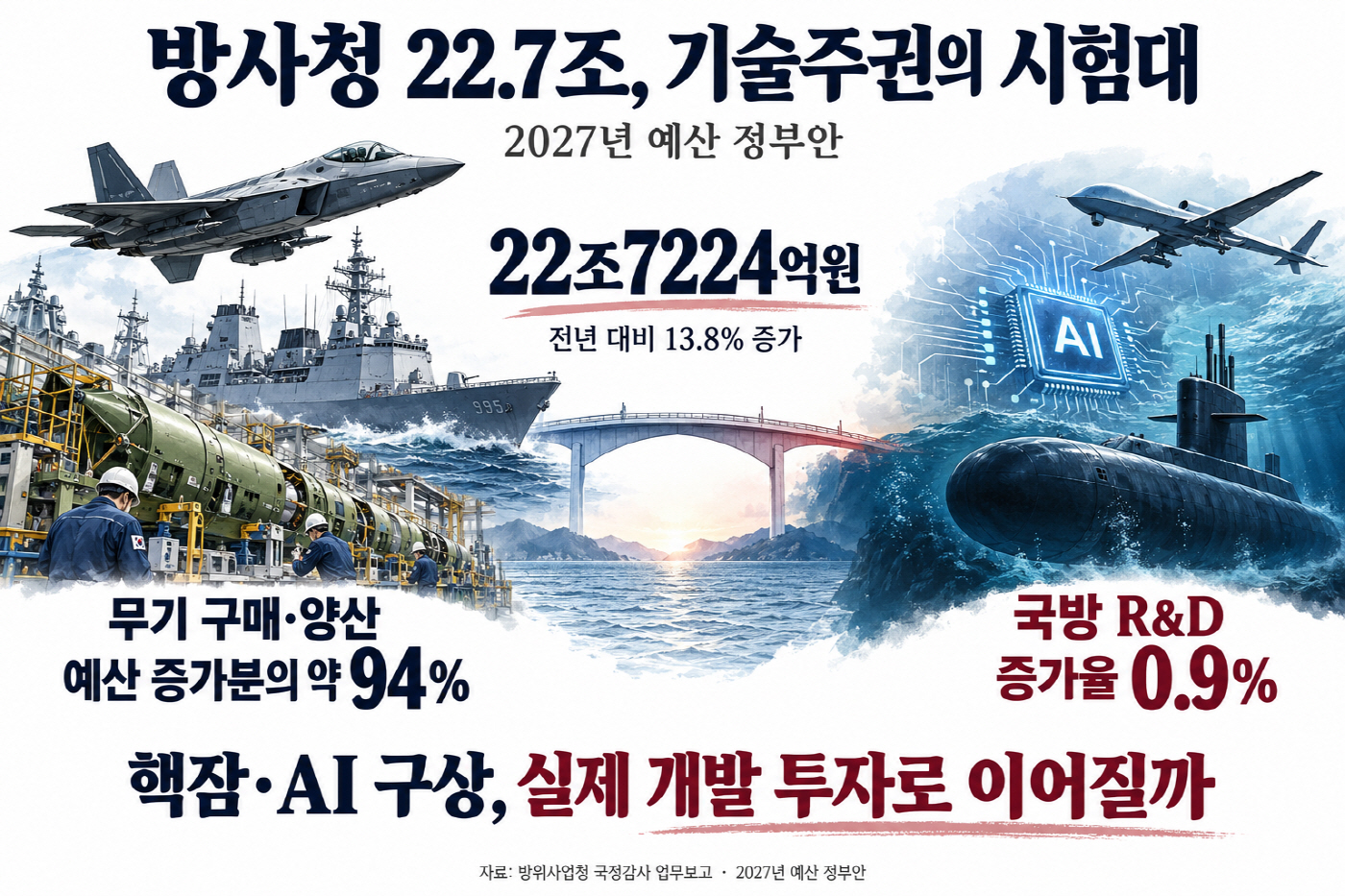 1013 방사청 22.7조, 무기와 AI의 갈림길