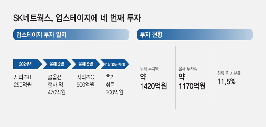 20261013_SK네트웍스, 업스테이지에 네 번째 투자 최종