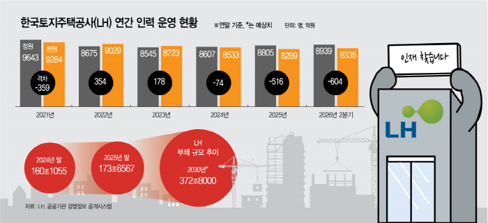한국토지주택공사(LH) 인력 운영 현황 및 부채 규모