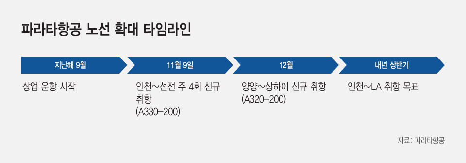 파라타항공