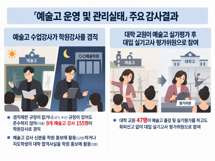 (20261013)인포그래픽(예술고 운영 및 관리싵태)