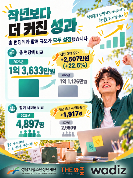 20261014 성남시청소년청년재단 ‘THE와플’, 청년 창업 아이디어로 1억 3,633만 원 펀딩 달성(성과 이미지)