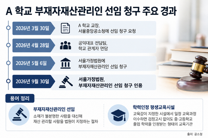 A 학교 부재자재산관리인 선임 경과 타임라인
