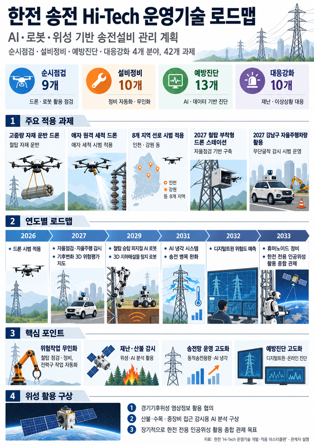 한전 송전 하이테크 로드맵 인포그래픽 (1)